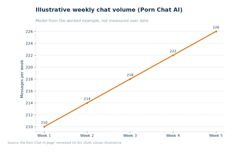 Illustrative weekly chat volume for article 72